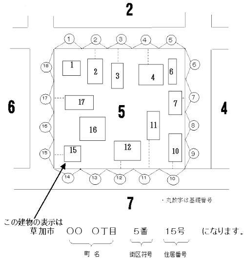 住所の決め方