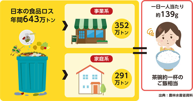 Food loss in Japan image
