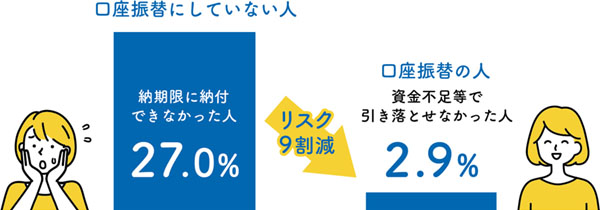 口座振替にすると、納め忘れのリスクを9割減らせます。