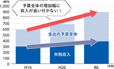予算全体の増加幅に収入が追い付かない！