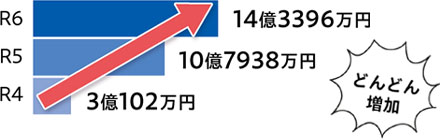 どんどん増加