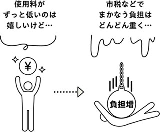 使用料がずっと低いのは嬉しいけど… → 市税などでまかなう負担はどんどん重く…