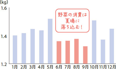 全国の1世帯あたりの生鮮野菜購入数量