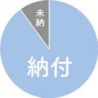 納付・未納付の円グラフ