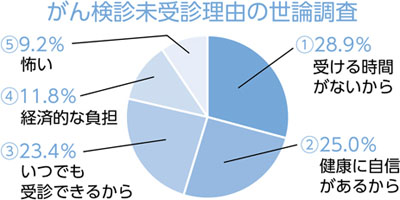 がん検診未受診理由の世論調査